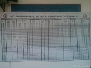 Luang Prabang - UXO Laos clearing record